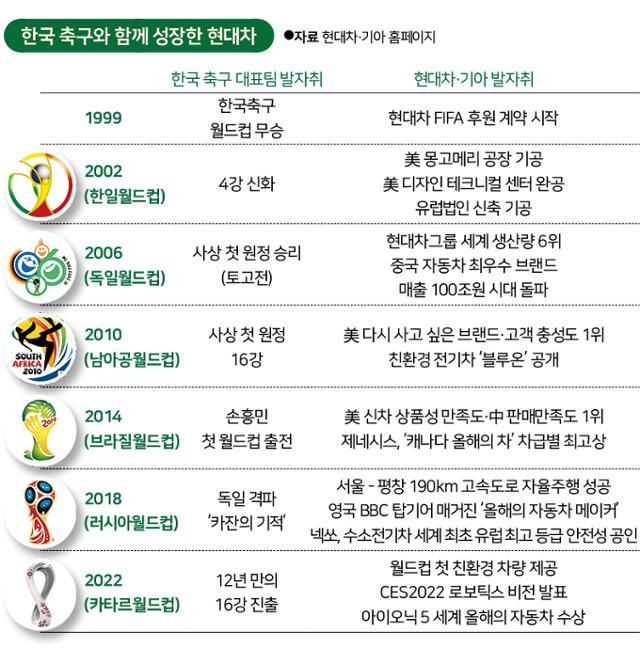 한국 축구와 함께 성장한 현대차.