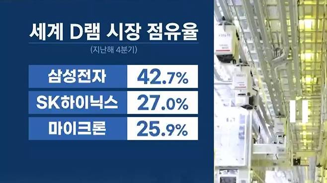 세계 D램 시장 점유율(2022년 4분기)