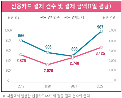 서울 시민의 신용카드 결제 건수와 결제금액은 코로나19 이전인 2019년보다 2022년 더 높아지며 완연한 회복세를 보였다. 서울시 제공