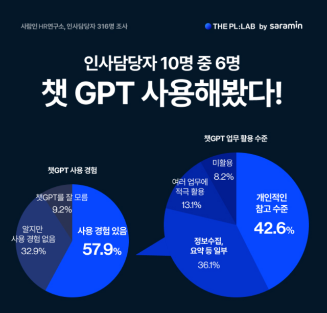 사람인 HR연구소 제공