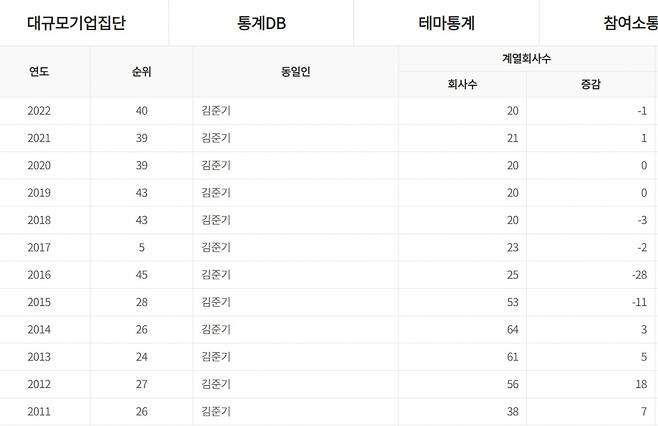 연도별 DB그룹 동일인 현황 /사진=공정거래위원회 홈페이지