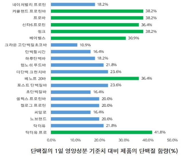 단백질을 1일 영양성분 기준치(55g)의 30% 이상 함유한 제품(초록색 표시)은 7개 뿐이다. [소비자연맹]