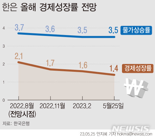 [서울=뉴시스] 25일 한국은행은 '5월 수정 경제전망'을 통해 올해 우리나라 경제 성장률을 1.4%로 제시했다. 기존 1.6% (2월 전망치)보다 0.2%포인트 하향했다. 올해 소비자물가 상승률 전망치는 3.5%로 유지했다. (그래픽=안지혜 기자)  hokma@newsis.com