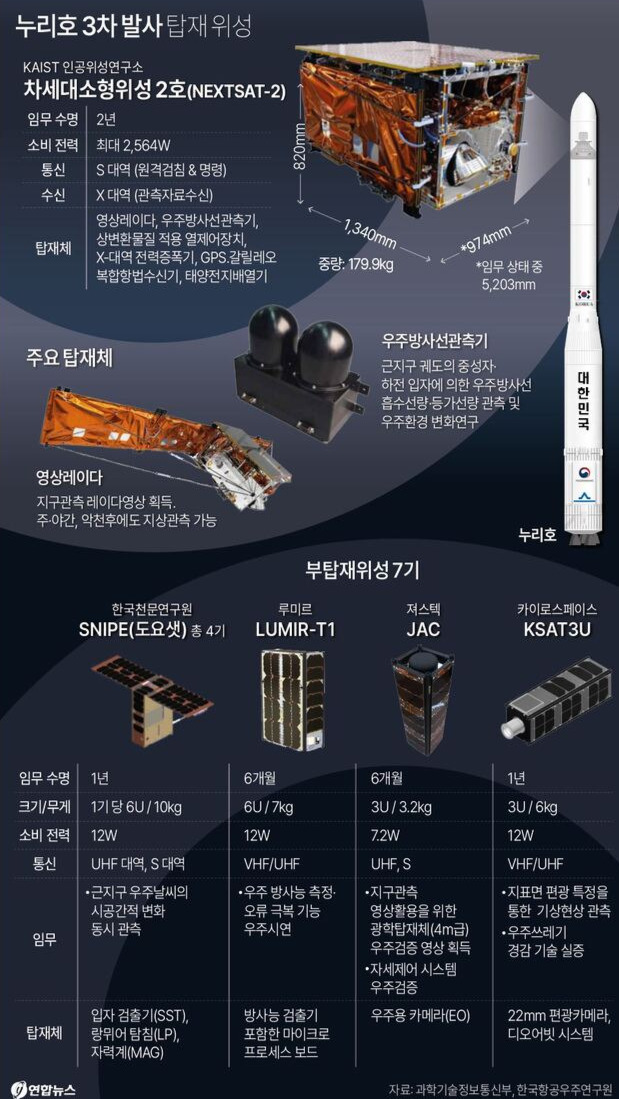 누리호 3차 발사에 탑재된 8개의 위성들. 연합뉴스