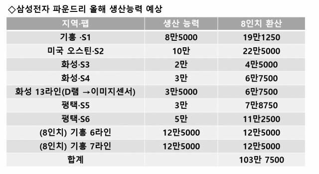 삼성전자 파운드리 생산 능력 현황. 자료=씨티증권, 업계 종합
