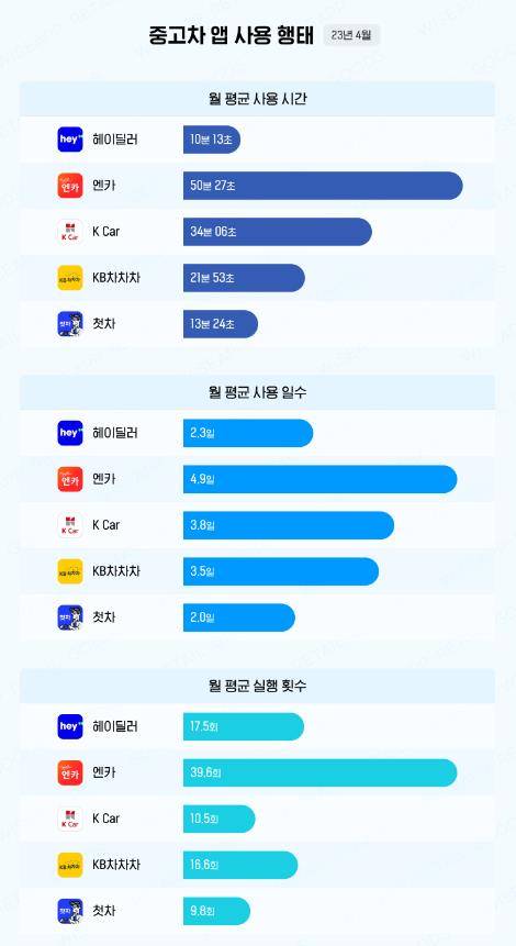 2023년 4월 중고차 앱 사용 행태 [와이즈앱·리테일·굿즈 제공]