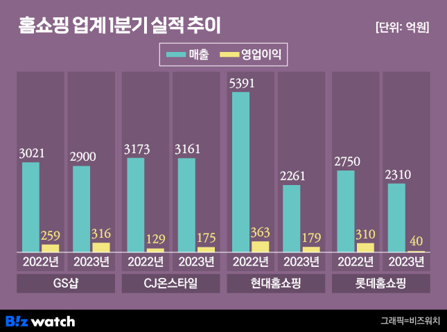 홈쇼핑 업계 1분기 실적 추이 / 그래픽=비즈워치