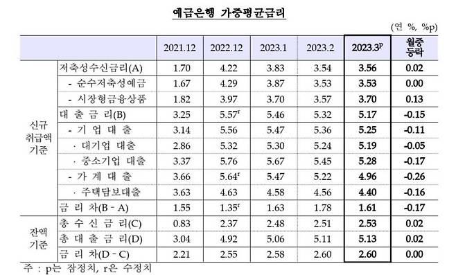지난 3월 예금은행 가중평균금리. 자료=한국은행 제공.