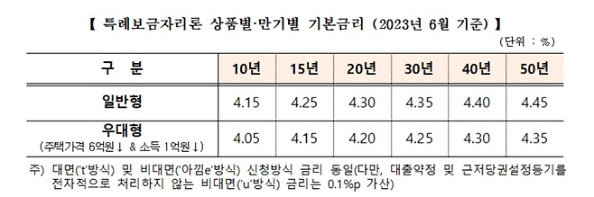 주택금융공사, 6월 특례보금자리론 금리 동결