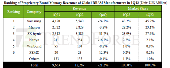 2023년 1분기 글로벌 D램 업체 매출. (트렌드포스 제공)