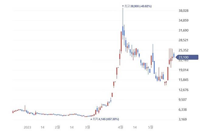 (자이글 주가차트 캡쳐) *재판매 및 DB 금지