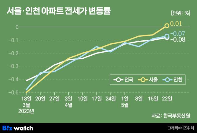 전국·서울·인천 주간 아파트 전셋값 변동률./그래픽=비즈워치