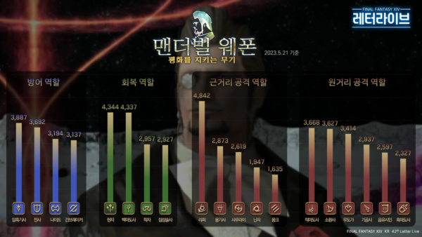 - 직업별 맨더빌 웨폰 제작 통계