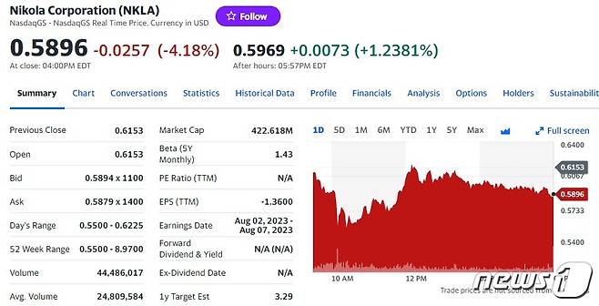니콜라 일일 주가추이 - 야후 파이낸스 갈무리
