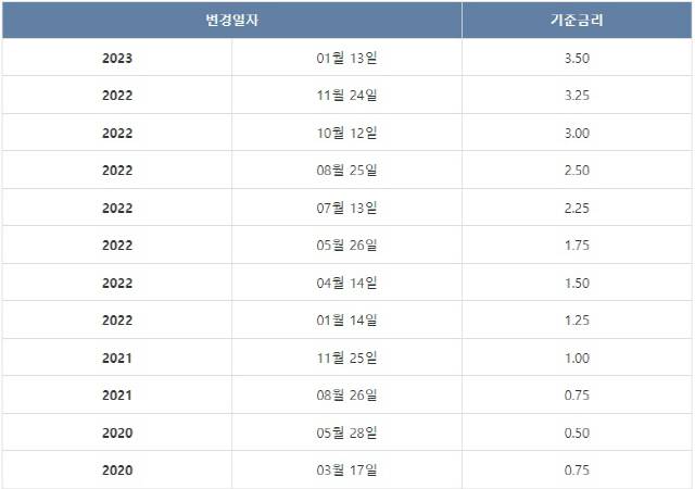 ▲ 한국은행 기준금리 추이 [한국은행 자료]