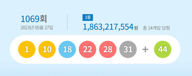 ▲ 제1069회 로또복권  1등 당첨번호 [동행복권 제공]