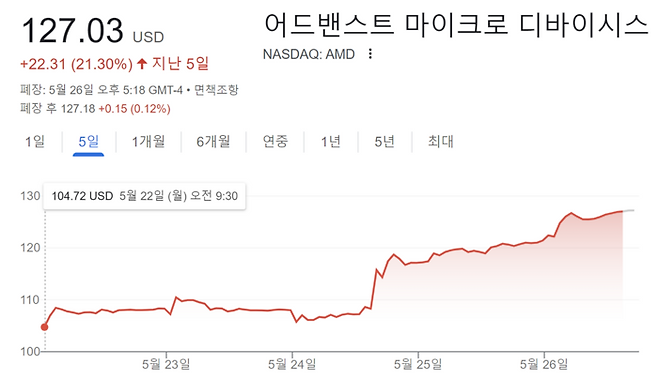 이번 주 AMD 주가 흐름