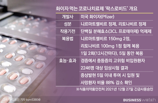 화이자가 개발한 먹는 코로나 치료제 '팍스로비드'가 FDA로부터 지난 25일 정식 승인을 획득했다.