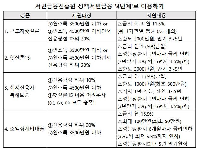 (자료=서민금융진흥원)