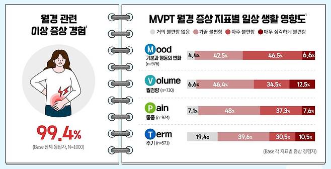 바이엘 코리아가 25일 발표한 '국내 2040 여성 월경 건강 설문조사' 인포그래픽 / 바이엘 코리아