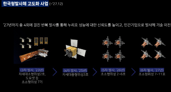 한국형발사체 고도화 사업 개념도. 한국항공우주연구원
