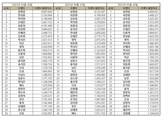 이찬원, 5월 트로트 가수 브랜드 평판 톱2