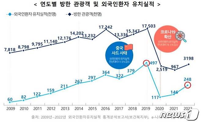 연도별 방한 관광객 및 외국인 환자 유치실적(보건복지부 제공)