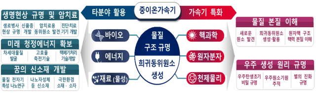 중이온가속기 활용 분야 (자료=중이온가속기연구소)