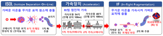 라온 ISOL IF 결합 방식 (자료=과기정통부)