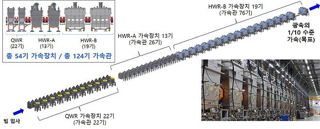 라온 중이온가속기 저에너지 초전도 가속장치의 모습. /과학기술정보통신부