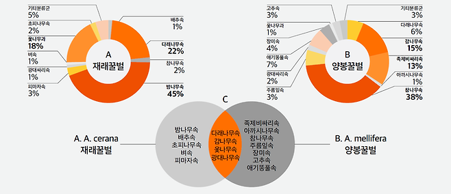 꿀 속 DNA 분석을 통해 밝혀낸 두 종 꿀벌의 주요 밀원 분포. 공통 밀원과 배타적 밀원. 그린피스