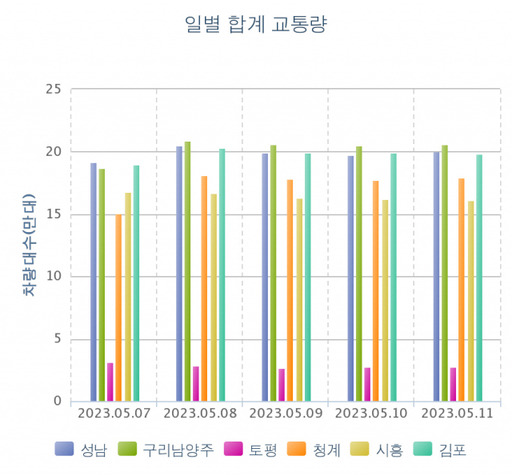 한국도로공사 ‘고속도로 공공데이터 포털’을 통해 검색한 5월 7일부터 11일까지의 제1순환도로 6개 영업소(성남, 구리남양주, 토평, 청계, 시흥, 김포)의 평균 교통량. 구체적으로 5월4일 주간에는 평균 17만2천952대가, 5월11일 주간에는 평균 16만2천210대가 통행한 것으로 분석됐다. 한국도로공사 제공