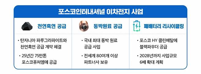 포스코인터, 탄자니아에서 이차전지용 천연흑연 '75만톤' 확보