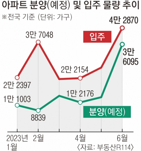 새달 분양·입주 ‘폭탄’… 양극화·역전세 경고음