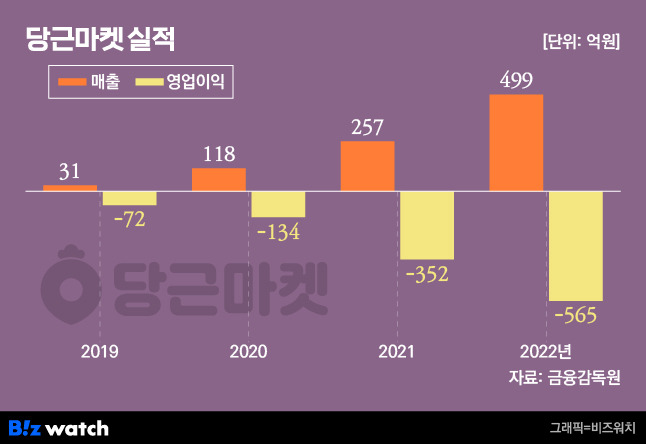 당근마켓 실적 / 그래픽=비즈워치