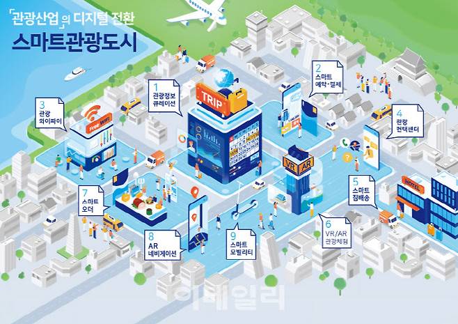스마트 관광도시 개념도 (사진=한국관광공사 제공)