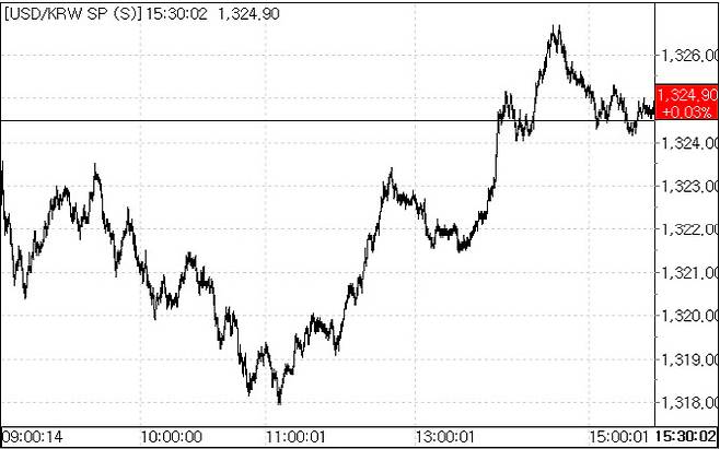 30일 환율 흐름.(자료=서울외국환중개)