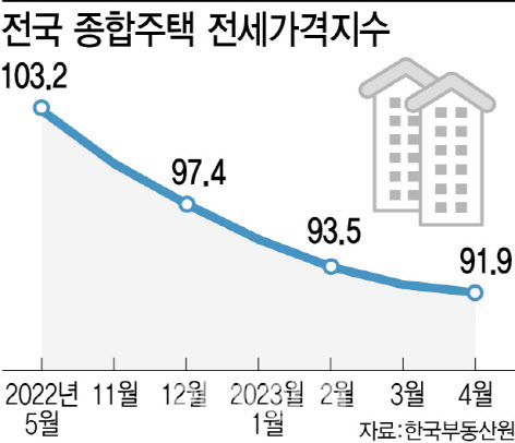 전세가 하락, 세금이라도 덜 내야…상생임대인 신청 증가할 듯