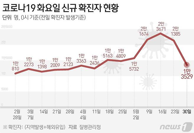 질병관리청 중앙방역대책본부(방대본)는 30일 0시 기준 신종 코로나바이러스 감염증(코로나19) 신규 확진자가 1만3529명 발생했다고 밝혔다. ⓒ News1 윤주희 디자이너