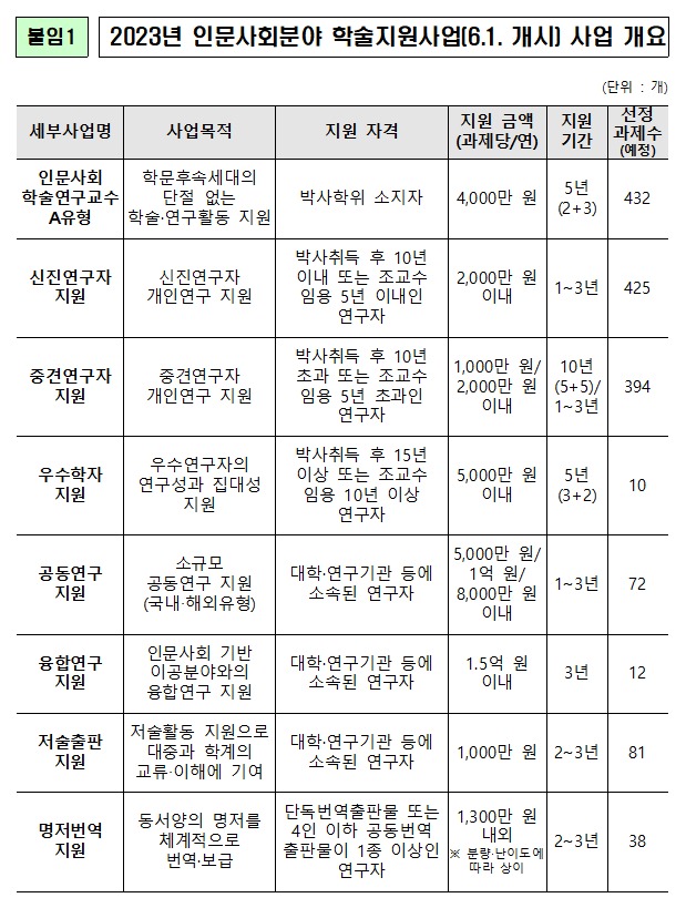 2023년 인문사회분야 학술지원사업 개요. (교육부 제공)