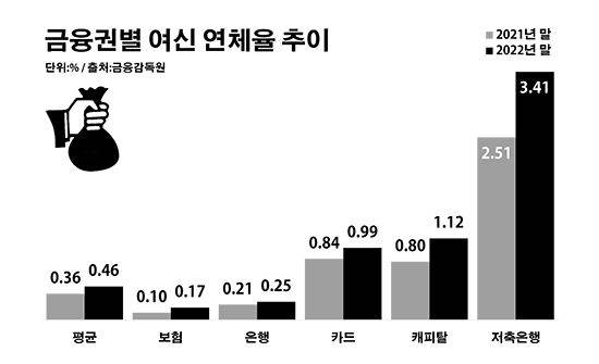 금융권별 여신 연체율 추이. ⓒ데일리안 부광우 기자
