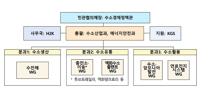 수소산업 규제혁신 민관협의체 조직도 <자료 산업통상자원부>