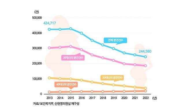 연도별·산모연령별 분만 현황 /사진=더불어민주당 신현영 의원실 제공,뉴시스