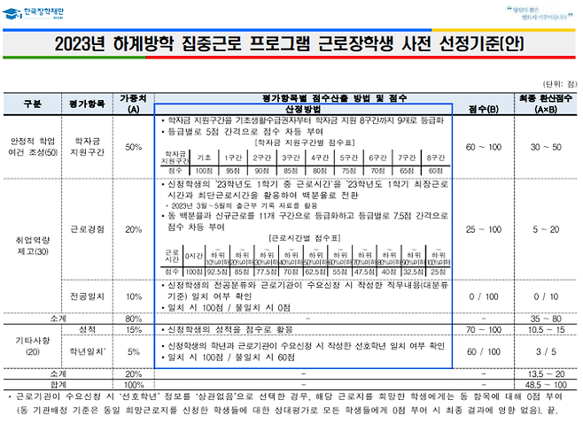 하계방학 집중근로 프로그램 근로장학생 사전 선정기준.(출처=2023년 하계방학 집중근로 희망근로지 신청 매뉴얼)