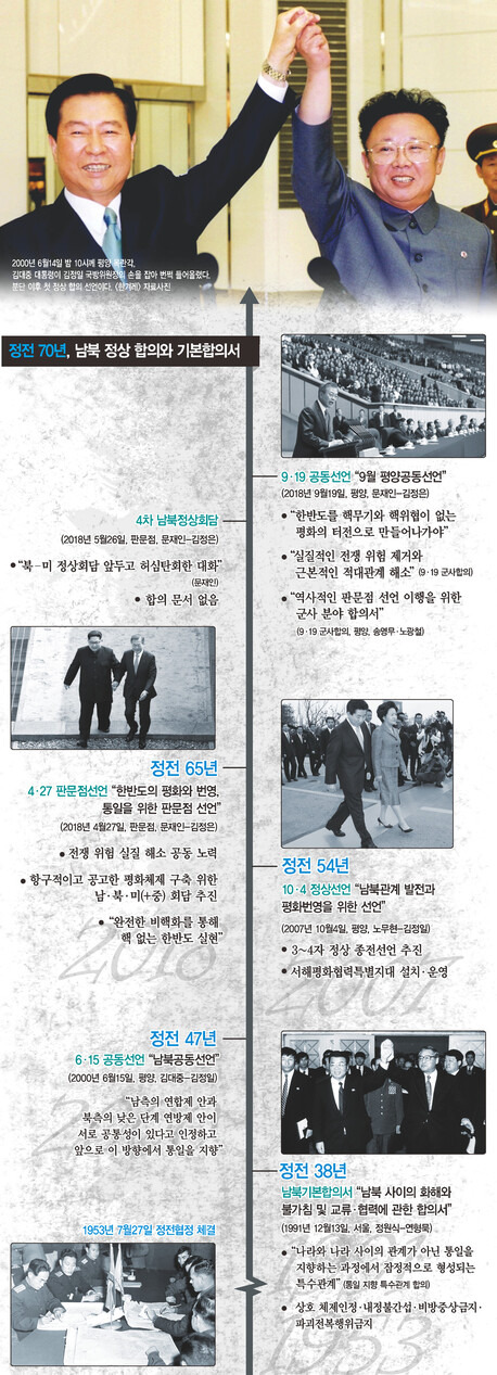 정전 70년, 남북 정상 합의와 기본합의서