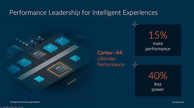 코텍스-X4 CPU는 이전세대 모델 대비 성능과 전력 효율성이 크게 향상되었다 (출처=Arm)
