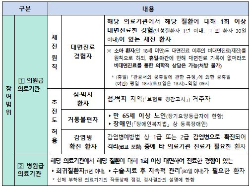 보건복지부가 30일 공개한 비대면 진료 시범사업 추진방안. [복지부 자료 캡처]