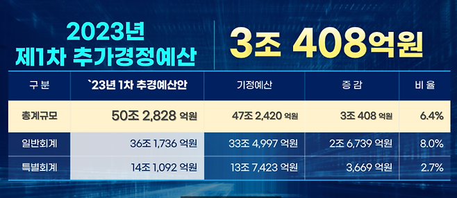 서울시는 30일 3조408억원 규모의 올해 첫 추가경정예산(추경)안을 서울시의회에 제출했다고 밝혔다. 서울시 제공