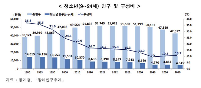 청소년(9~24세) 인구 및 구성비. / 사진 = 여성가족부 제공