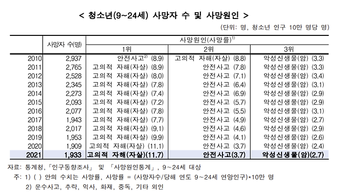 청소년(9~24세) 인구 사망자수 및 사망 원인 / 사진 = 여성가족부 제공